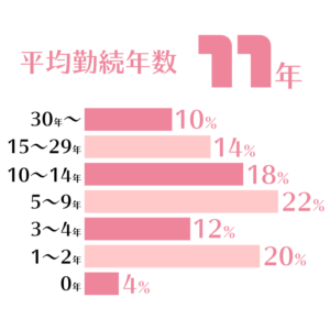 平均勤続年数