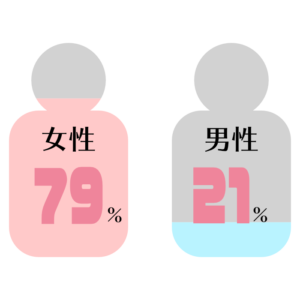 女性79％,男性21％