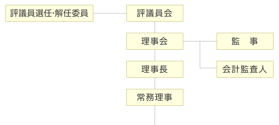 上層組織図